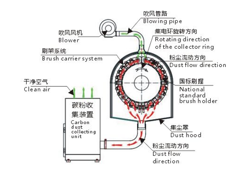 Brush Carrier and CarbonDust Collector for Horizontal Hy drogenerator